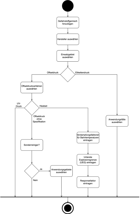 Gefahrstoffgemisch anlegen